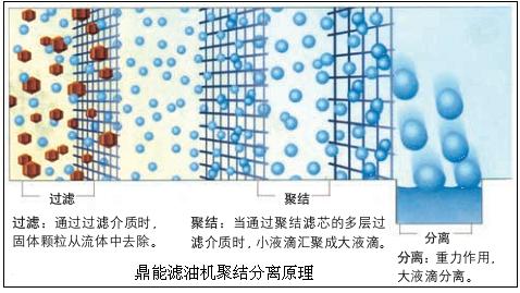 聚結分離脫水濾油機 聚結分離脫水濾油機